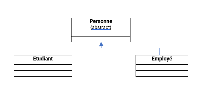 classe abstraite en UML