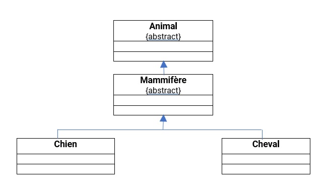 classe abstraite en UML