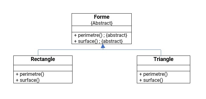 méthode abstraite en UML